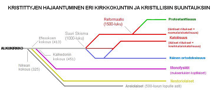 Kristillisten kirkkojen jakautuminen