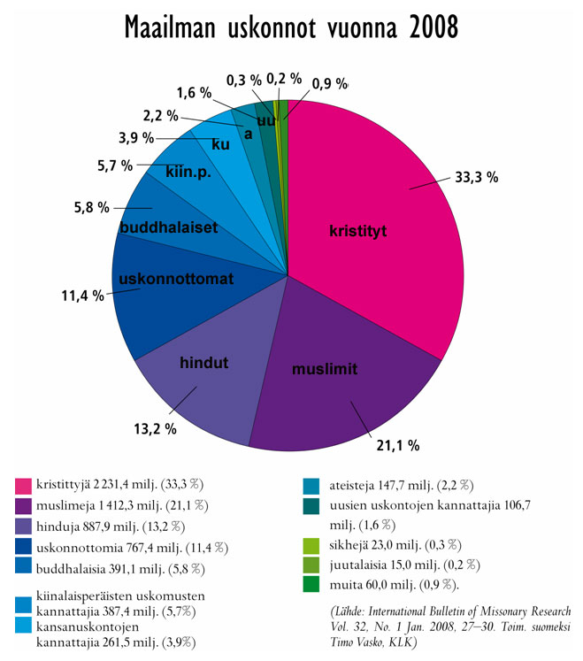 Maailman uskonnot v. 2008