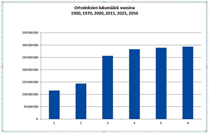 Tiedosto:Ortodoksien lukumaara on.jpg